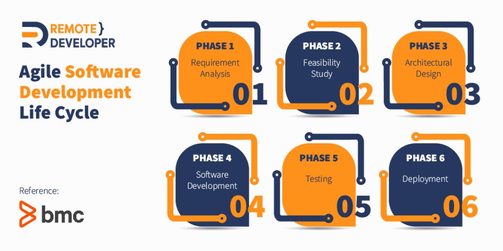 agile development life cycle